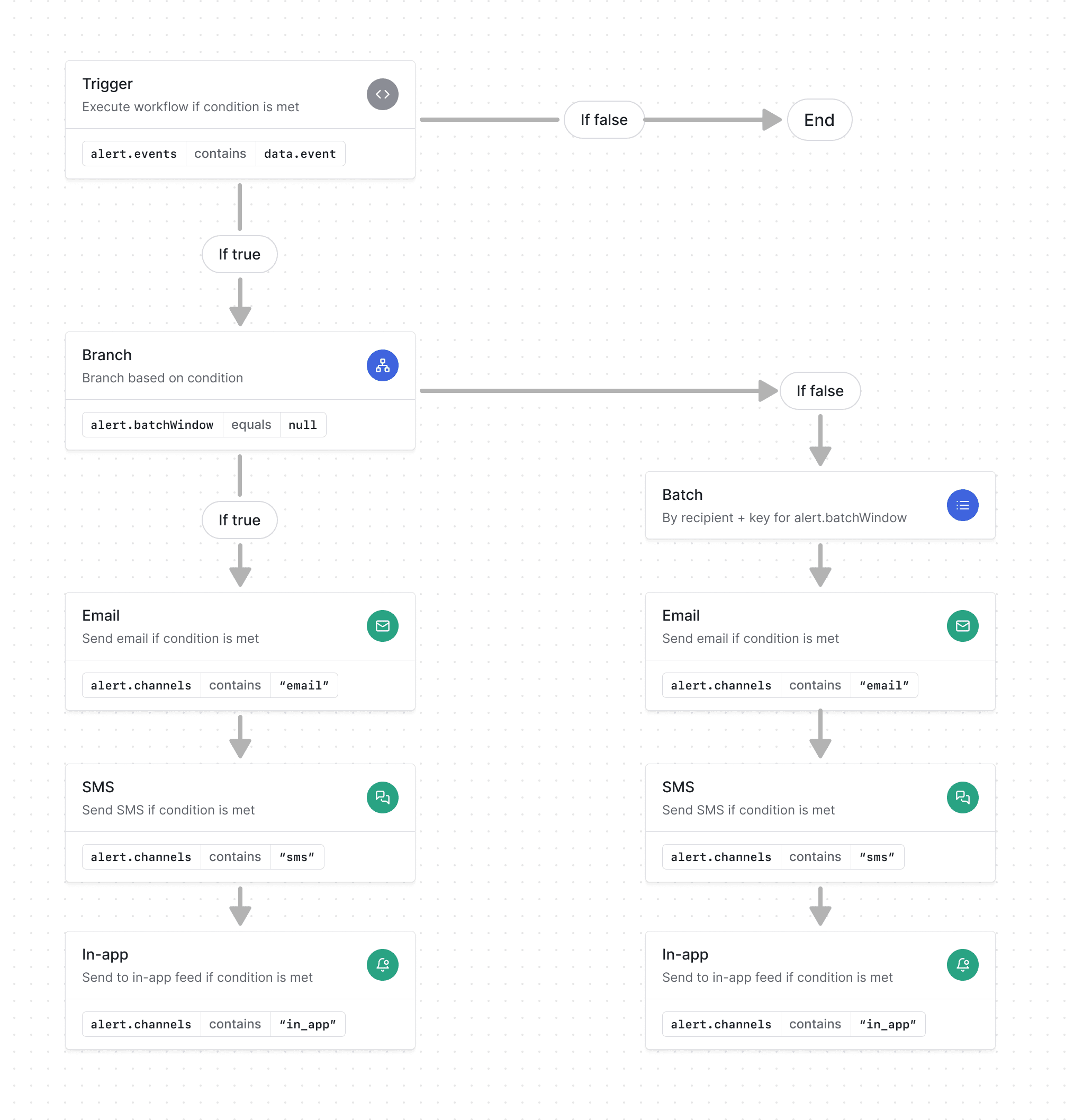 A workflow for alerting containing multiple branches